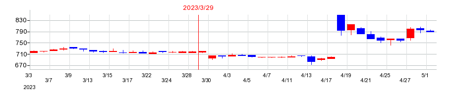 2023年のサンウッドの配当落ち日前後の株価チャート
