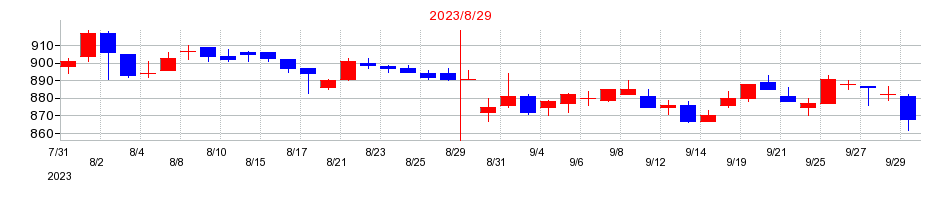 2023年のＡＶＡＮＴＩＡの配当落ち日前後の株価チャート