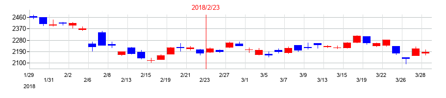 2018年のイオンモールの配当落ち日前後の株価チャート