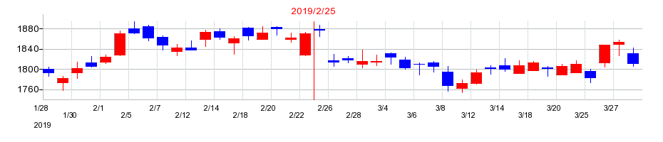 2019年のイオンモールの配当落ち日前後の株価チャート