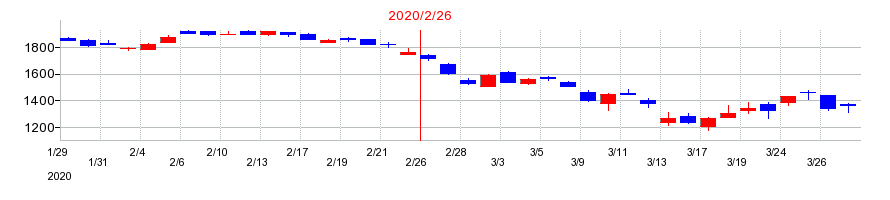 2020年のイオンモールの配当落ち日前後の株価チャート