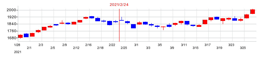2021年のイオンモールの配当落ち日前後の株価チャート