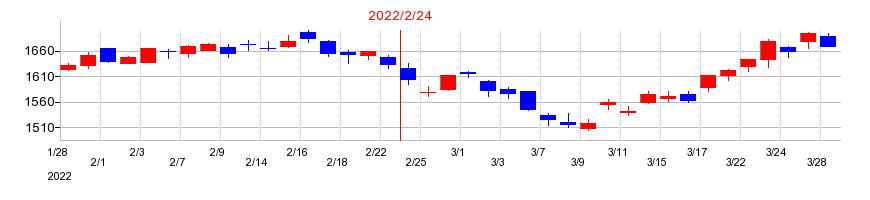2022年のイオンモールの配当落ち日前後の株価チャート