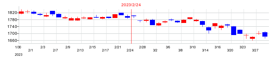 2023年のイオンモールの配当落ち日前後の株価チャート