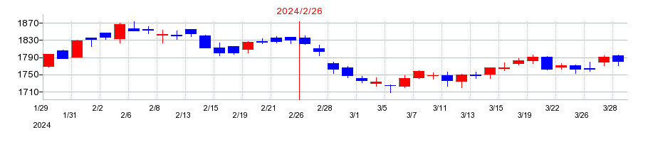2024年のイオンモールの配当落ち日前後の株価チャート