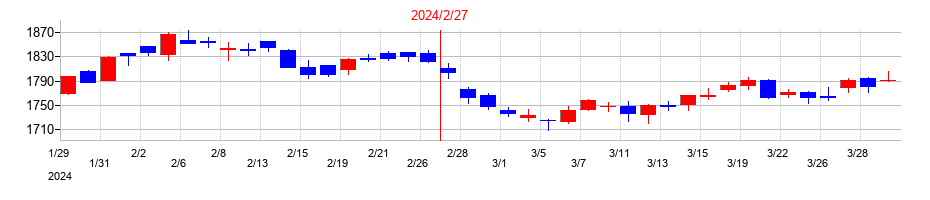 2024年のイオンモールの配当落ち日前後の株価チャート