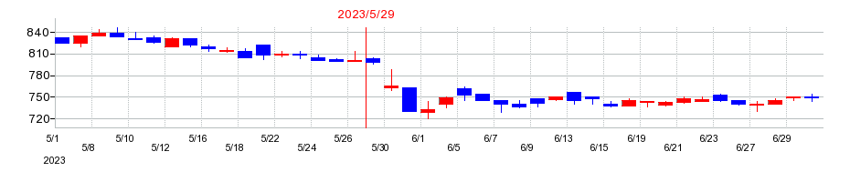 2023年の毎日コムネットの配当落ち日前後の株価チャート