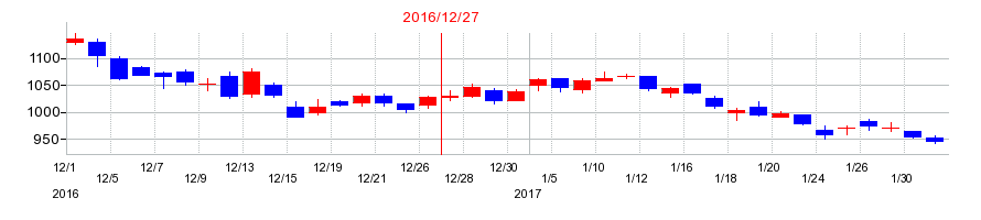 2016年のシノケングループの配当落ち日前後の株価チャート