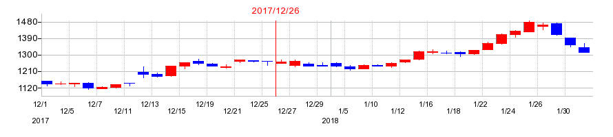 2017年のシノケングループの配当落ち日前後の株価チャート