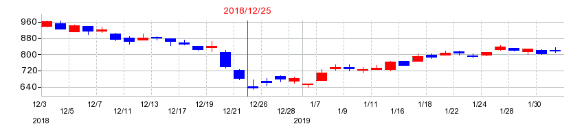 2018年のシノケングループの配当落ち日前後の株価チャート