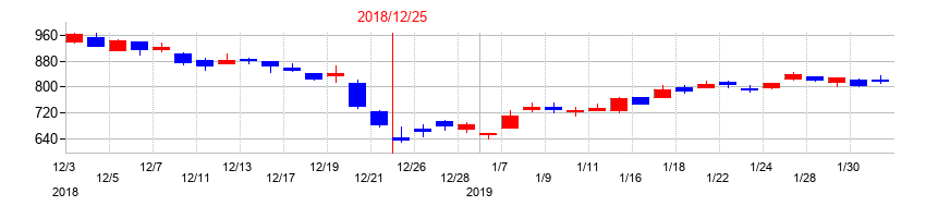 2018年のシノケングループの配当落ち日前後の株価チャート