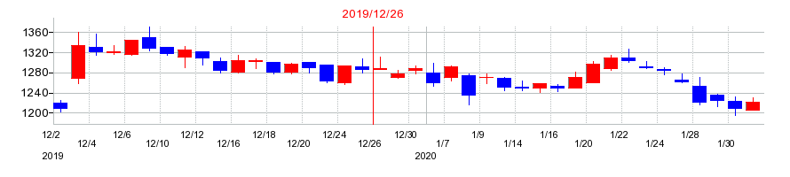 2019年のシノケングループの配当落ち日前後の株価チャート