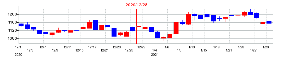 2020年のシノケングループの配当落ち日前後の株価チャート