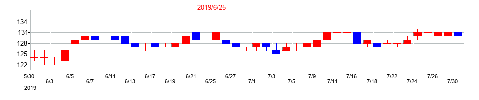 2019年のエリアクエストの配当落ち日前後の株価チャート
