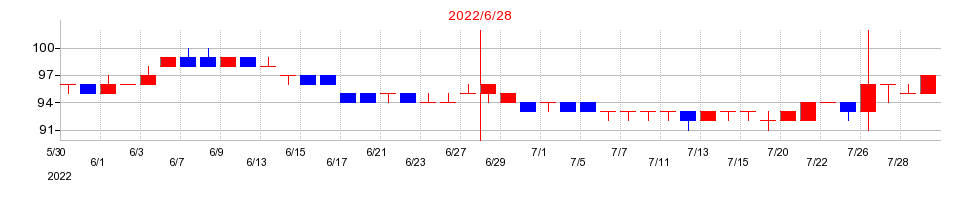 2022年のエリアクエストの配当落ち日前後の株価チャート