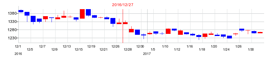 2016年のエリアリンクの配当落ち日前後の株価チャート