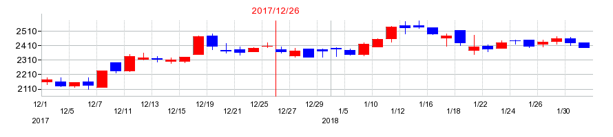 2017年のエリアリンクの配当落ち日前後の株価チャート