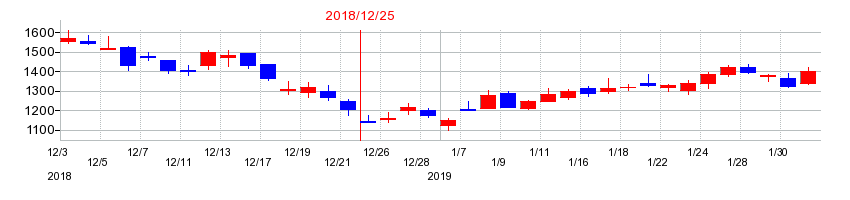 2018年のエリアリンクの配当落ち日前後の株価チャート