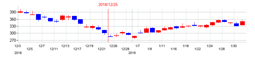 2018年のエリアリンクの配当落ち日前後の株価チャート