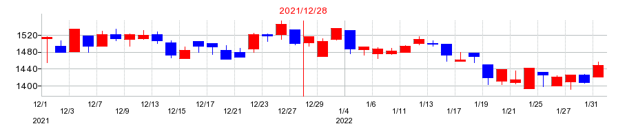 2021年のエリアリンクの配当落ち日前後の株価チャート