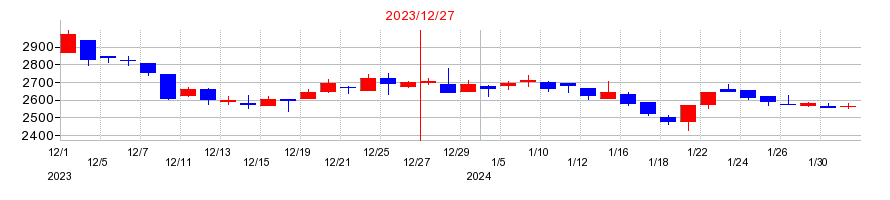 2023年のエリアリンクの配当落ち日前後の株価チャート