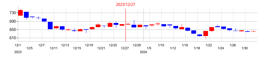 2023年のエリアリンクの配当落ち日前後の株価チャート