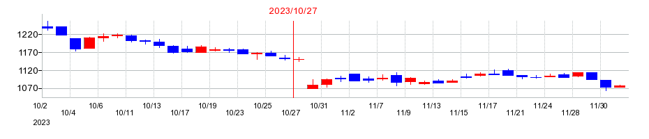 2023年のファースト住建の配当落ち日前後の株価チャート