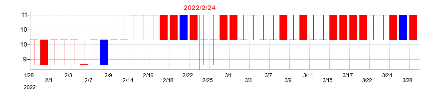 2022年のランドの配当落ち日前後の株価チャート