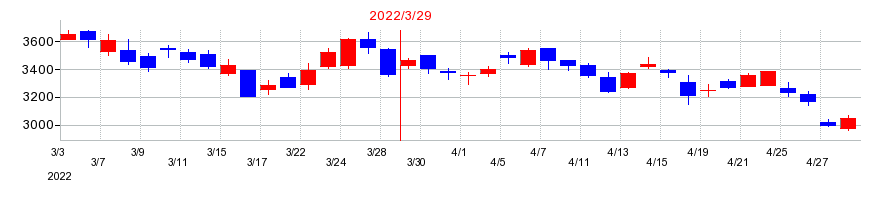 2022年のカチタスの配当落ち日前後の株価チャート