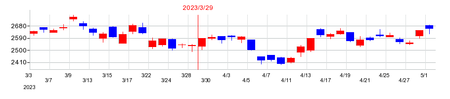 2023年のカチタスの配当落ち日前後の株価チャート