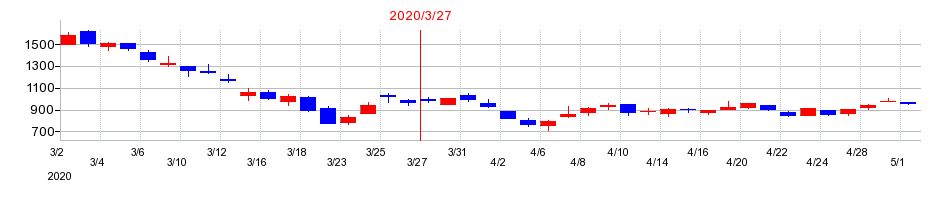 2020年の東祥の配当落ち日前後の株価チャート