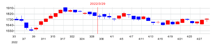 2022年の東祥の配当落ち日前後の株価チャート