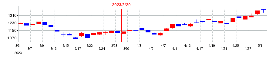 2023年の東祥の配当落ち日前後の株価チャート