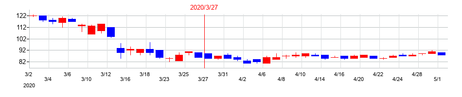 2020年の日本アセットマーケティングの配当落ち日前後の株価チャート