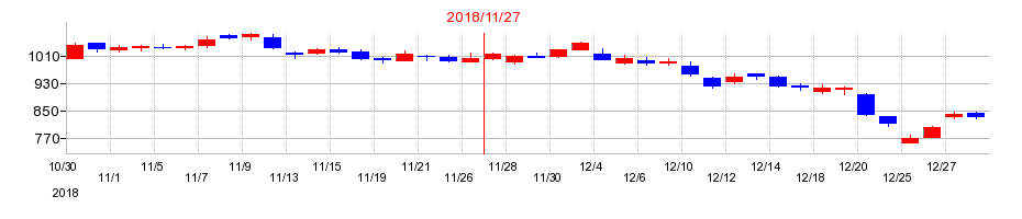 2018年のトーセイの配当落ち日前後の株価チャート