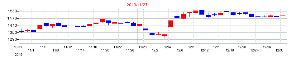2019年のトーセイの配当落ち日前後の株価チャート