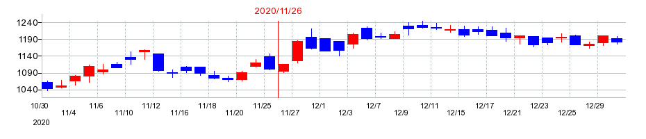 2020年のトーセイの配当落ち日前後の株価チャート
