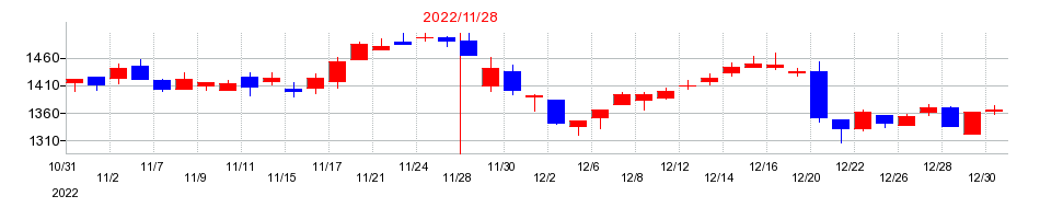 2022年のトーセイの配当落ち日前後の株価チャート
