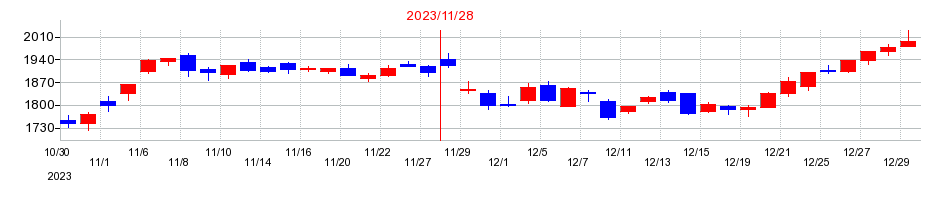 2023年のトーセイの配当落ち日前後の株価チャート