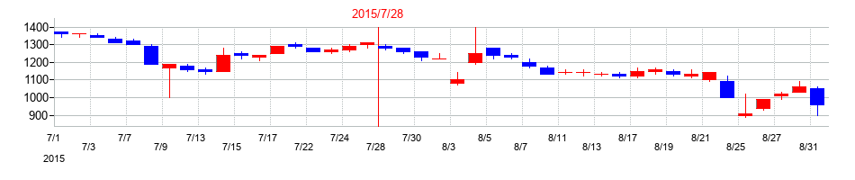 2015年のアルデプロの配当落ち日前後の株価チャート