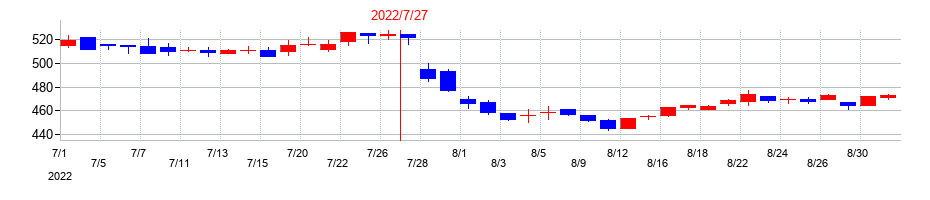 2022年のアルデプロの配当落ち日前後の株価チャート