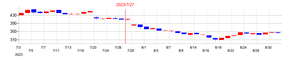 2023年のアルデプロの配当落ち日前後の株価チャート