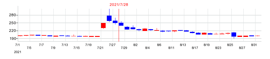 2021年の明豊エンタープライズの配当落ち日前後の株価チャート