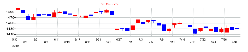 2019年の穴吹興産の配当落ち日前後の株価チャート