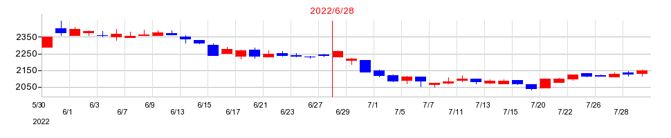2022年の穴吹興産の配当落ち日前後の株価チャート
