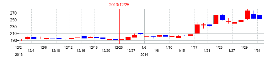 2013年の青山財産ネットワークスの配当落ち日前後の株価チャート