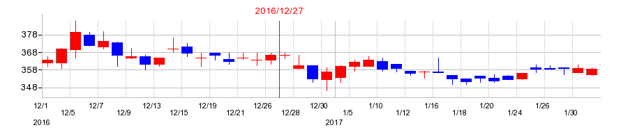 2016年の青山財産ネットワークスの配当落ち日前後の株価チャート