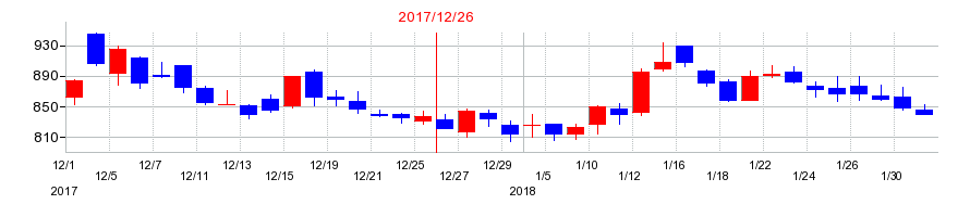 2017年の青山財産ネットワークスの配当落ち日前後の株価チャート