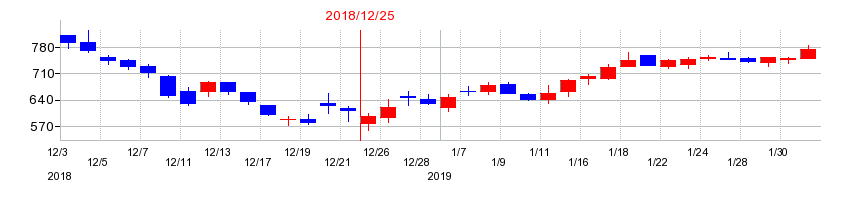 2018年の青山財産ネットワークスの配当落ち日前後の株価チャート