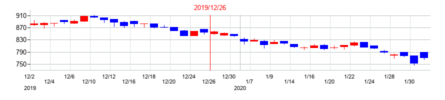 2019年の青山財産ネットワークスの配当落ち日前後の株価チャート